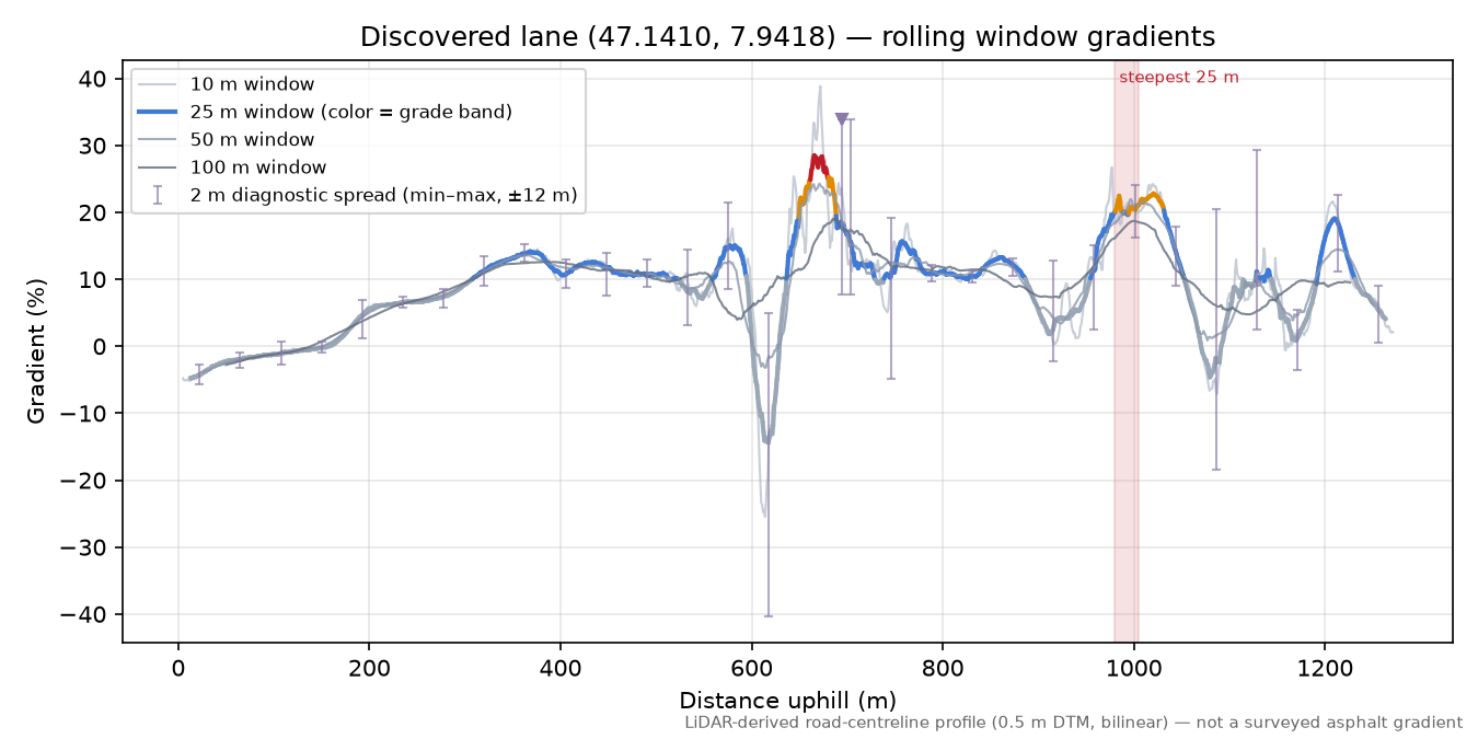 Discovered lane (47.1410, 7.9418) rolling gradient profile