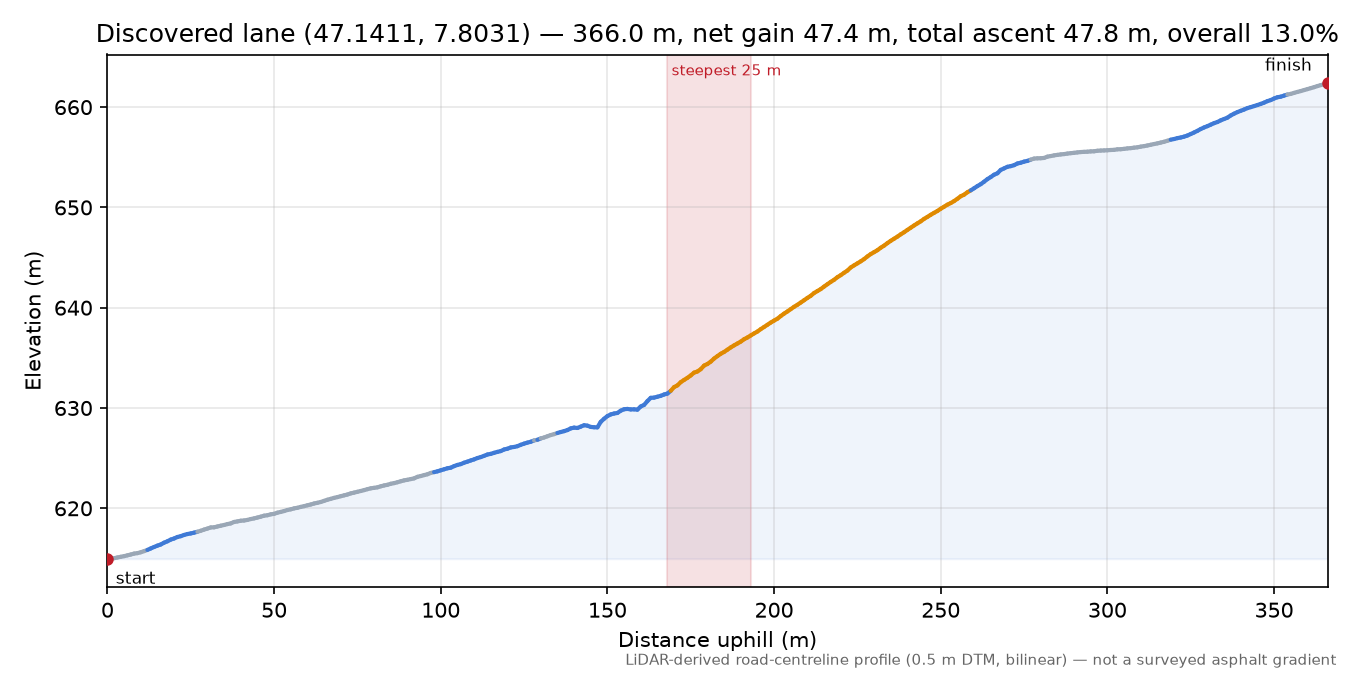 Discovered lane (47.1411, 7.8031) elevation profile