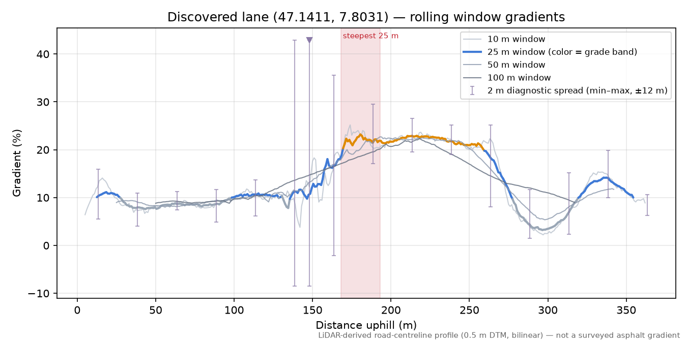 Discovered lane (47.1411, 7.8031) rolling gradient profile