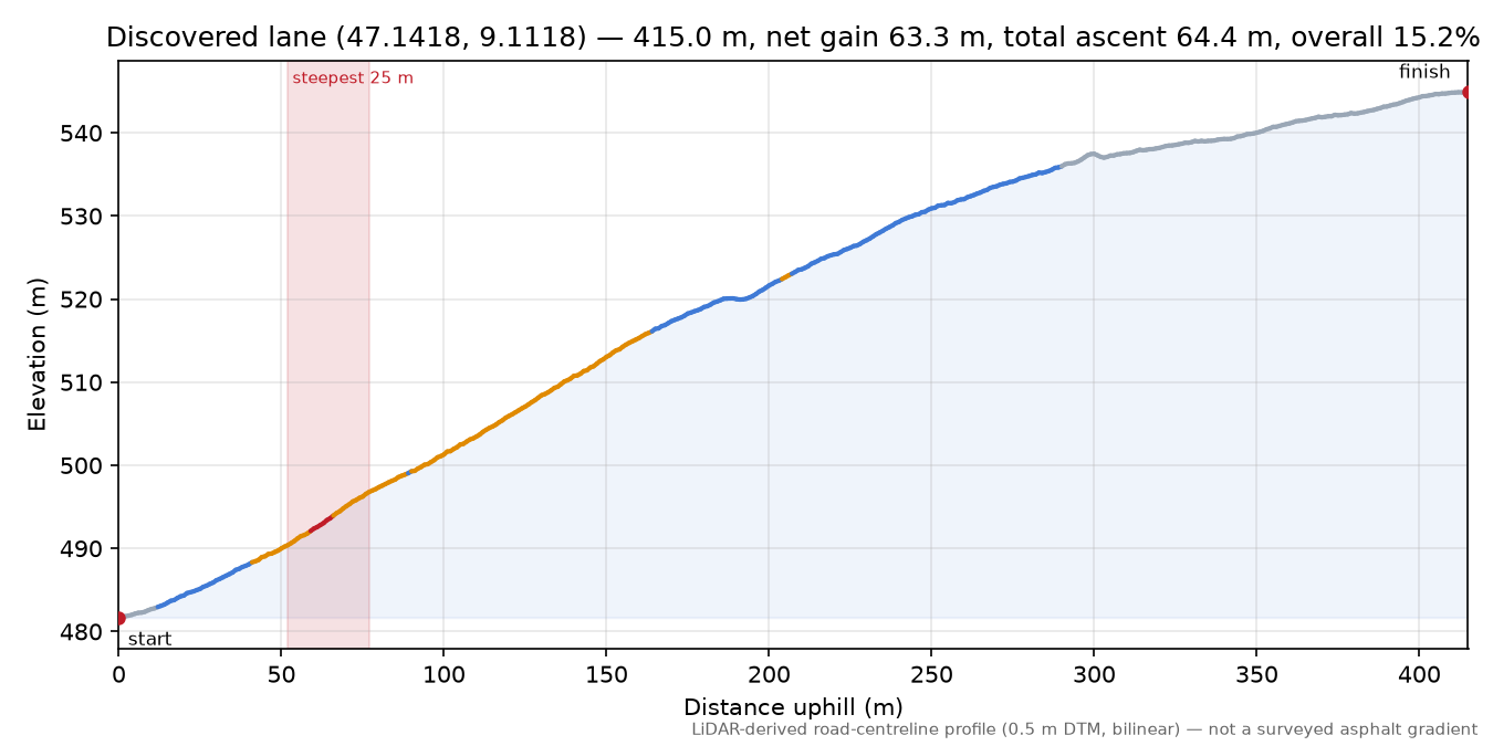 Discovered lane (47.1418, 9.1118) elevation profile