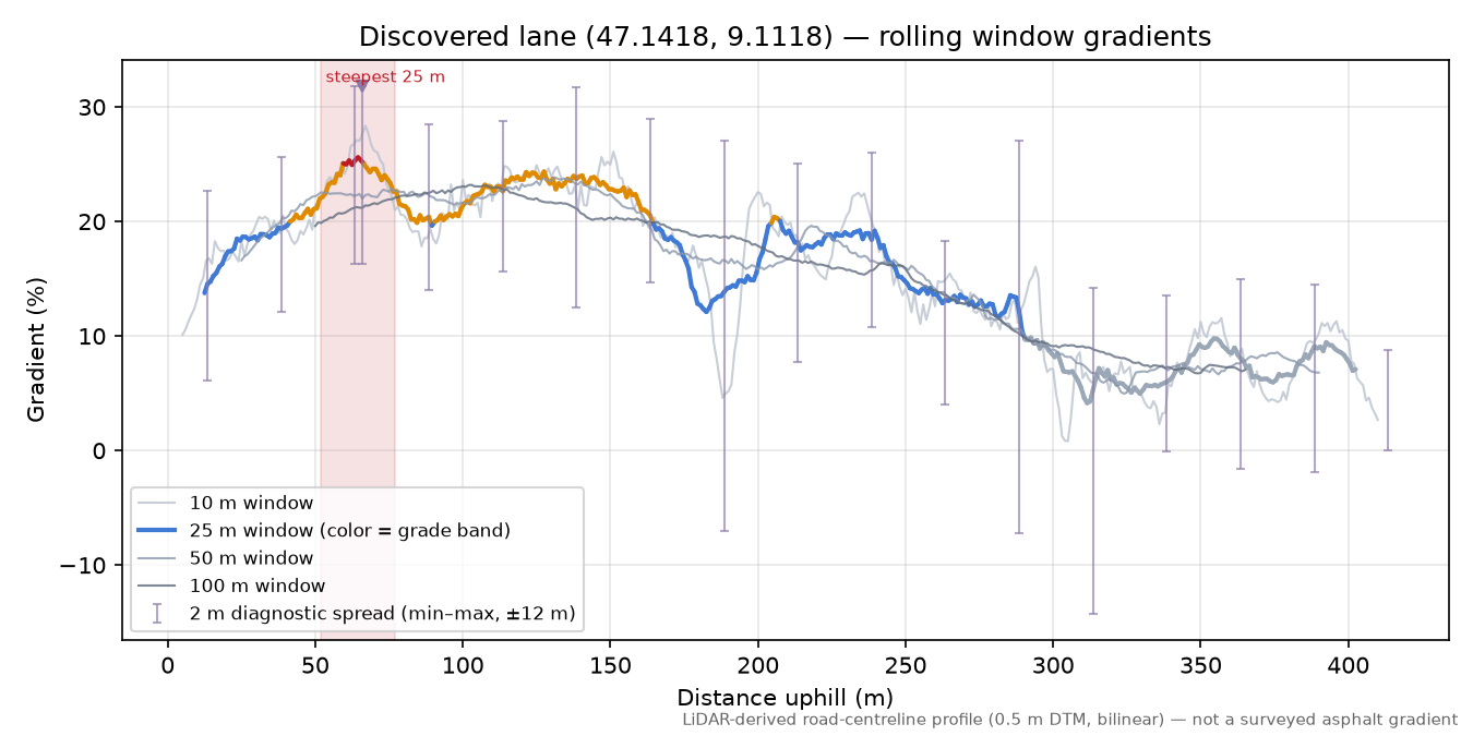 Discovered lane (47.1418, 9.1118) rolling gradient profile