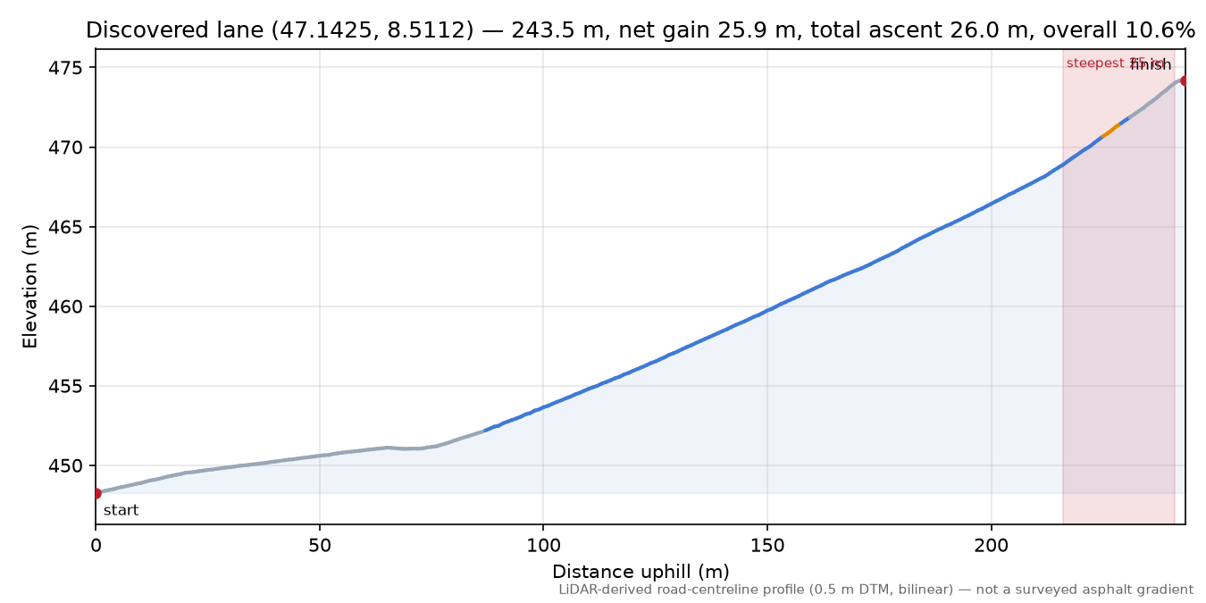 Discovered lane (47.1425, 8.5112) elevation profile