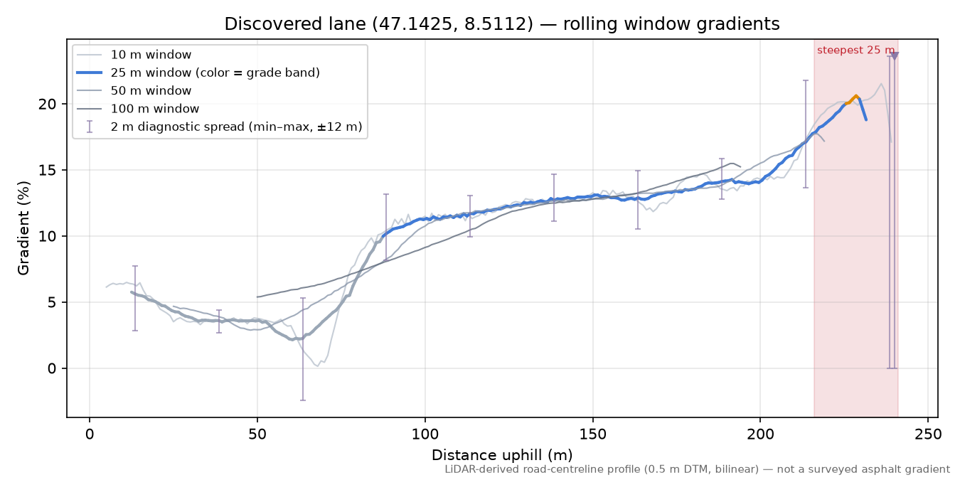 Discovered lane (47.1425, 8.5112) rolling gradient profile