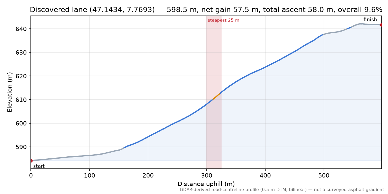 Discovered lane (47.1434, 7.7693) elevation profile