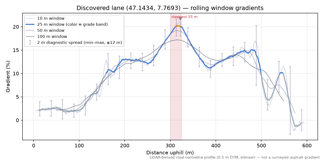 Discovered lane (47.1434, 7.7693) rolling gradient profile