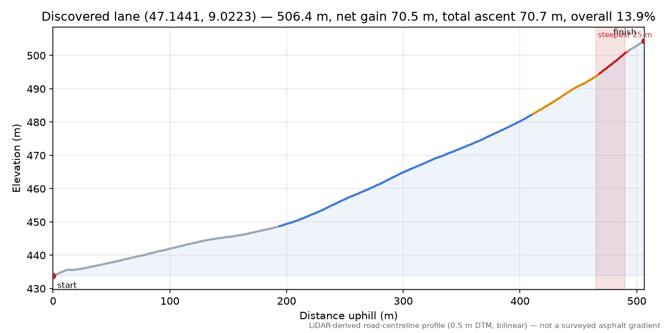 Discovered lane (47.1441, 9.0223) elevation profile
