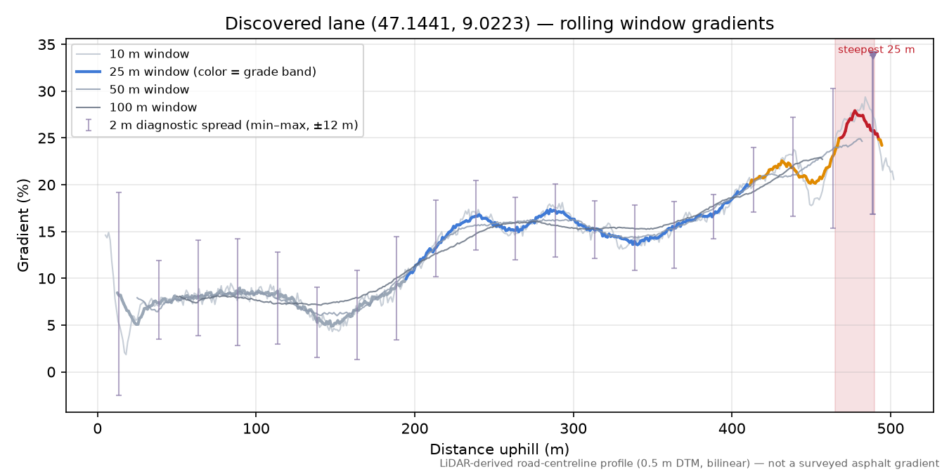 Discovered lane (47.1441, 9.0223) rolling gradient profile