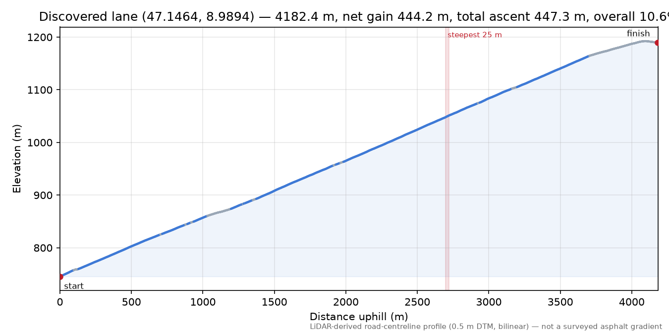 Discovered lane (47.1464, 8.9894) elevation profile