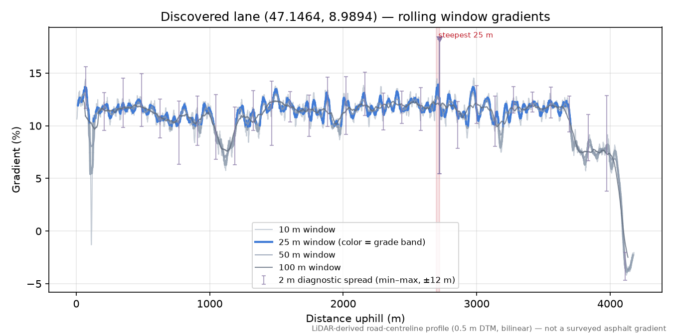Discovered lane (47.1464, 8.9894) rolling gradient profile