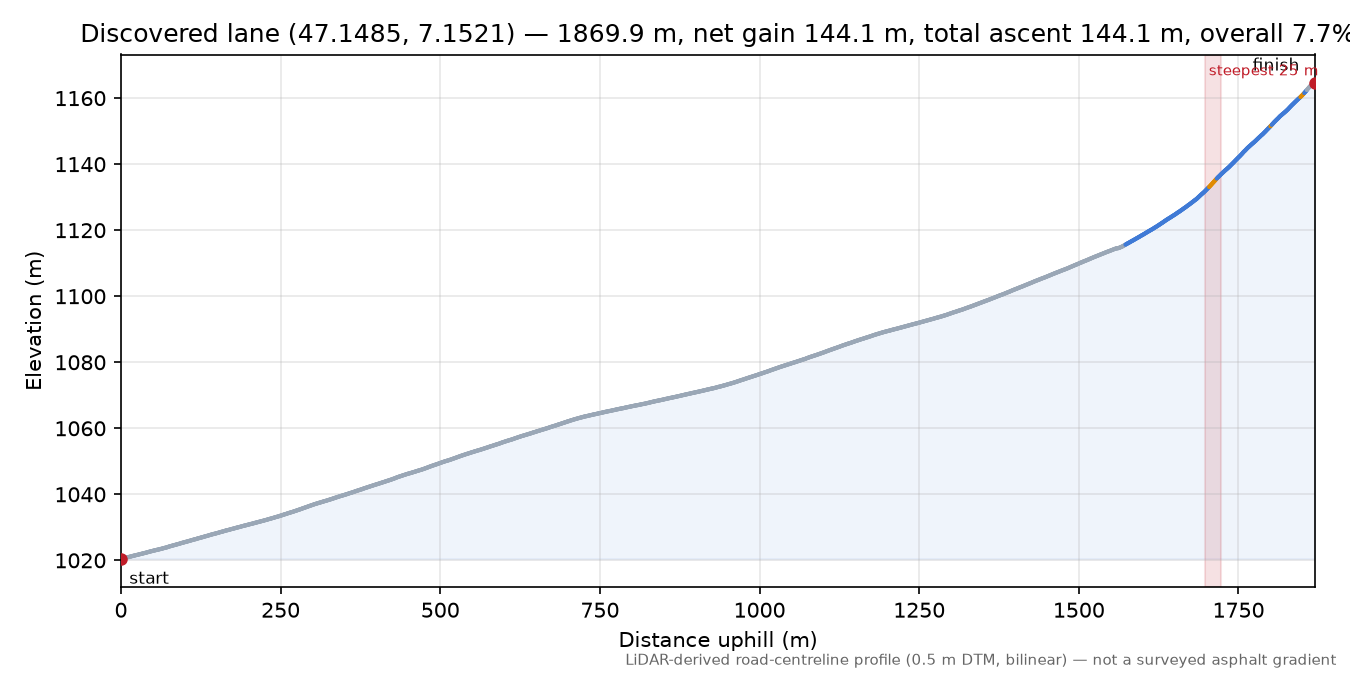 Discovered lane (47.1485, 7.1521) elevation profile