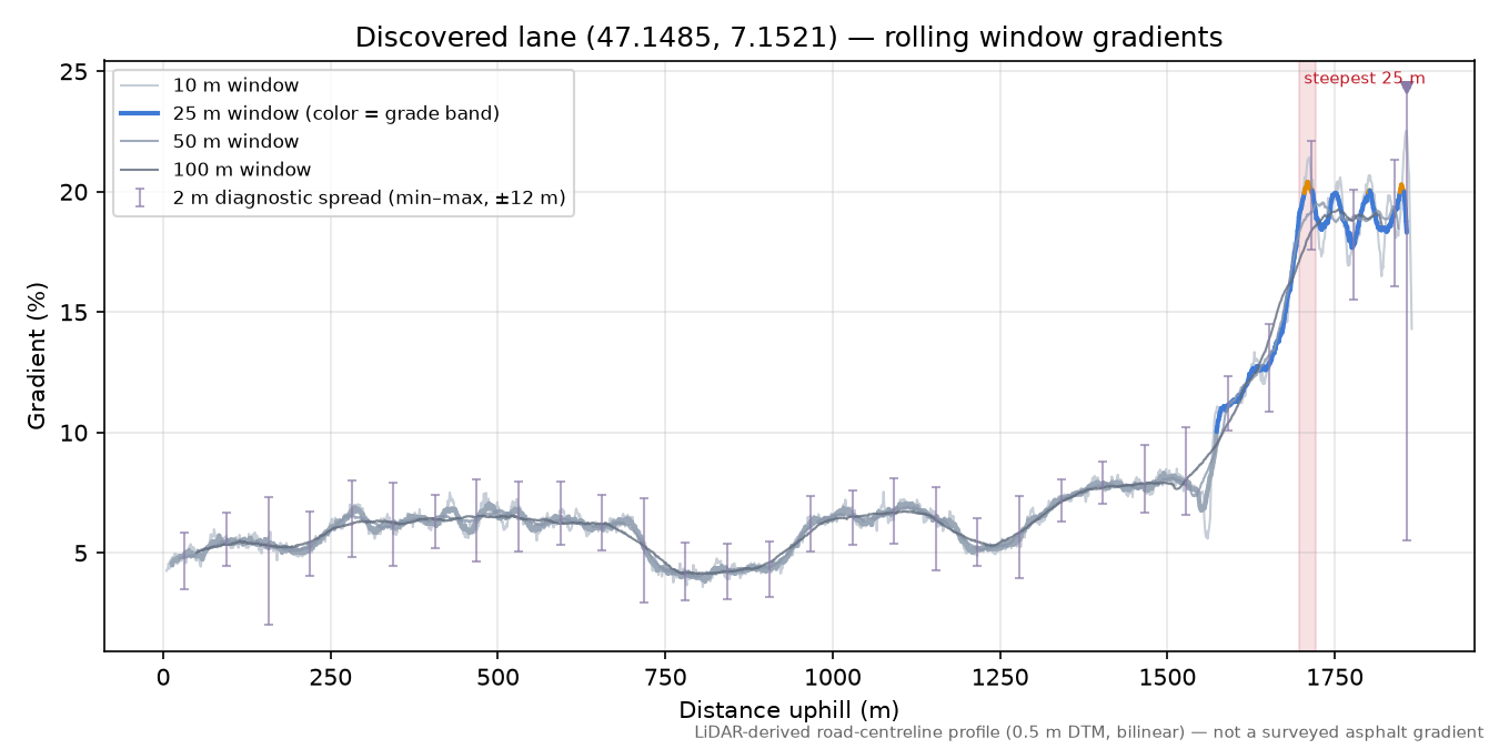 Discovered lane (47.1485, 7.1521) rolling gradient profile