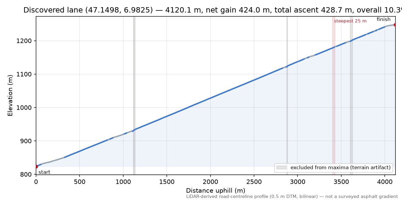 Discovered lane (47.1498, 6.9825) elevation profile