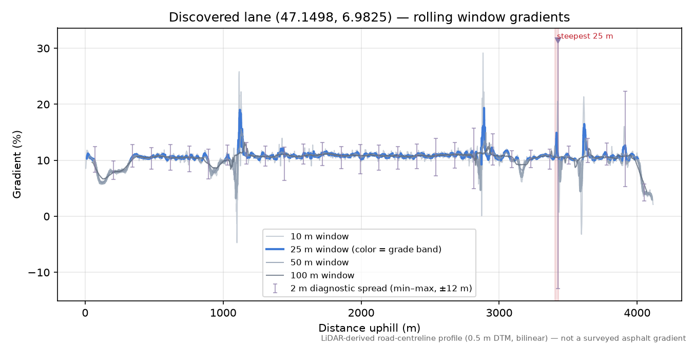 Discovered lane (47.1498, 6.9825) rolling gradient profile