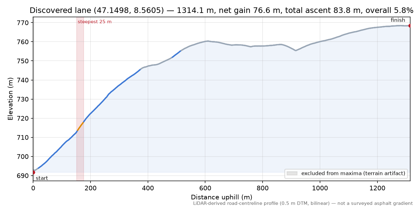 Discovered lane (47.1498, 8.5605) elevation profile