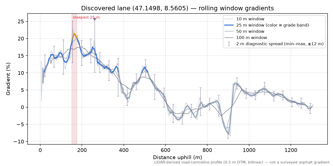 Discovered lane (47.1498, 8.5605) rolling gradient profile