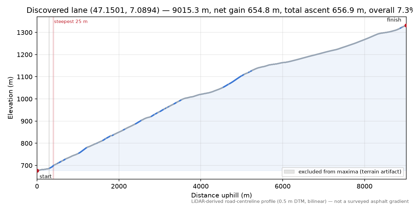 Discovered lane (47.1501, 7.0894) elevation profile