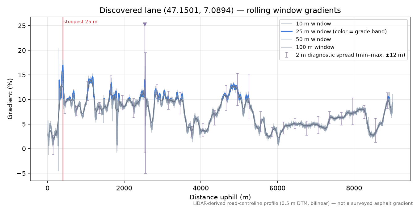 Discovered lane (47.1501, 7.0894) rolling gradient profile