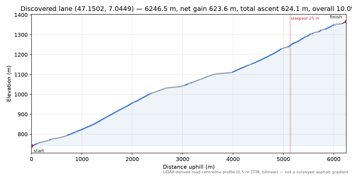 Discovered lane (47.1502, 7.0449) elevation profile