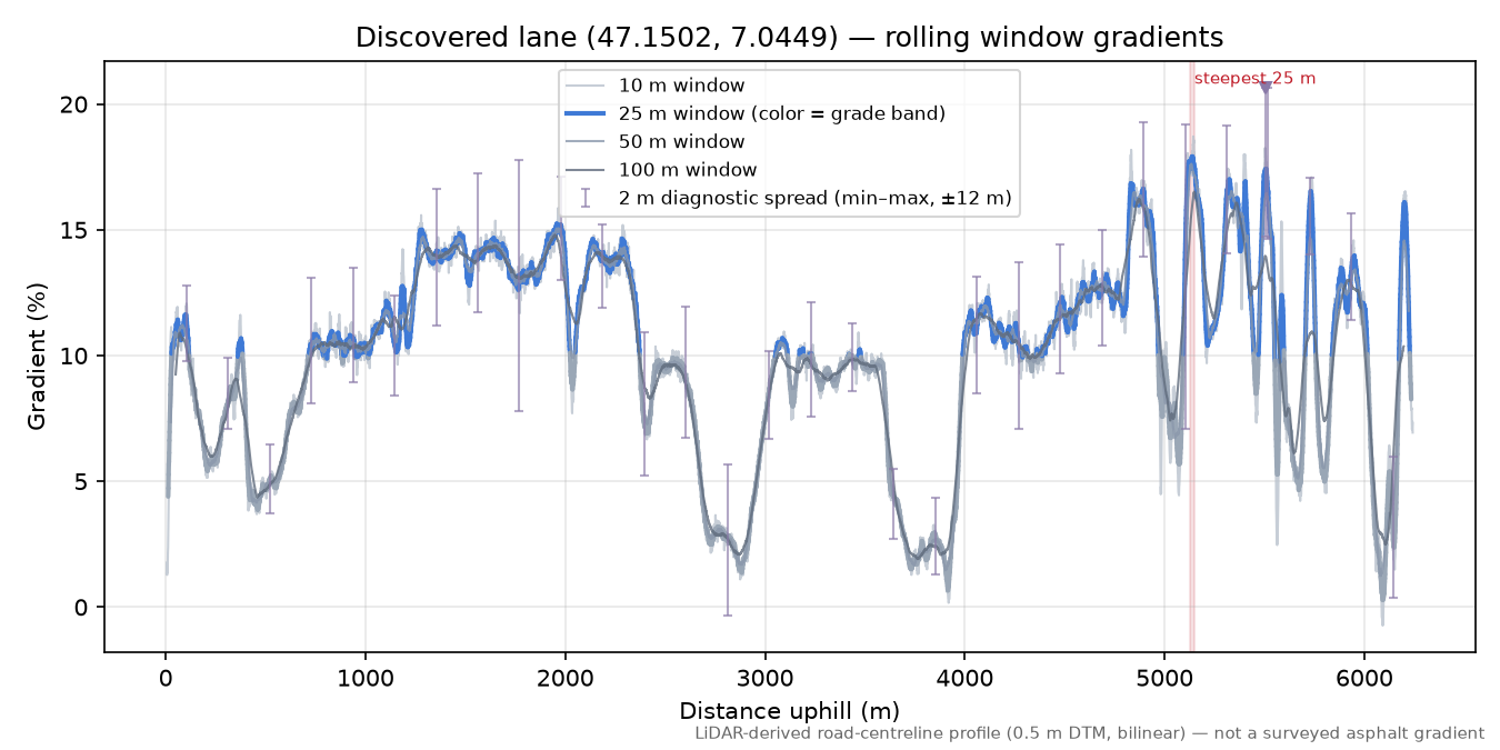 Discovered lane (47.1502, 7.0449) rolling gradient profile