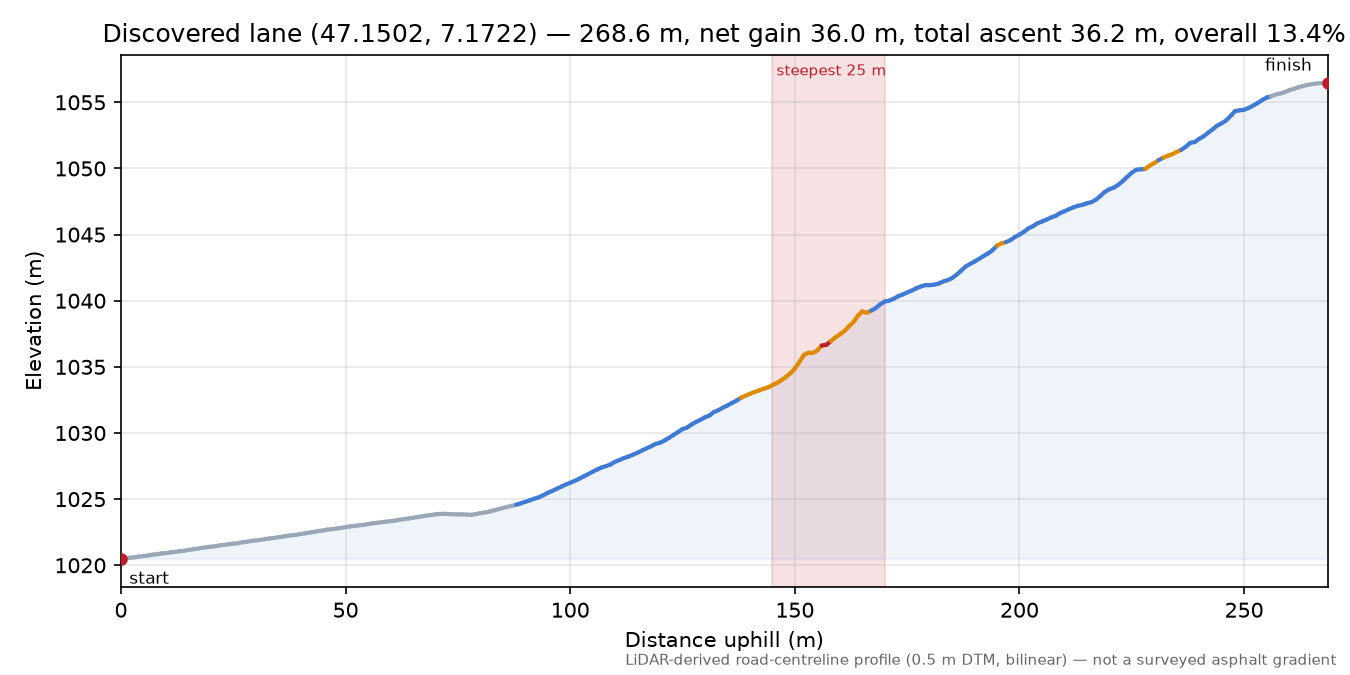 Discovered lane (47.1502, 7.1722) elevation profile