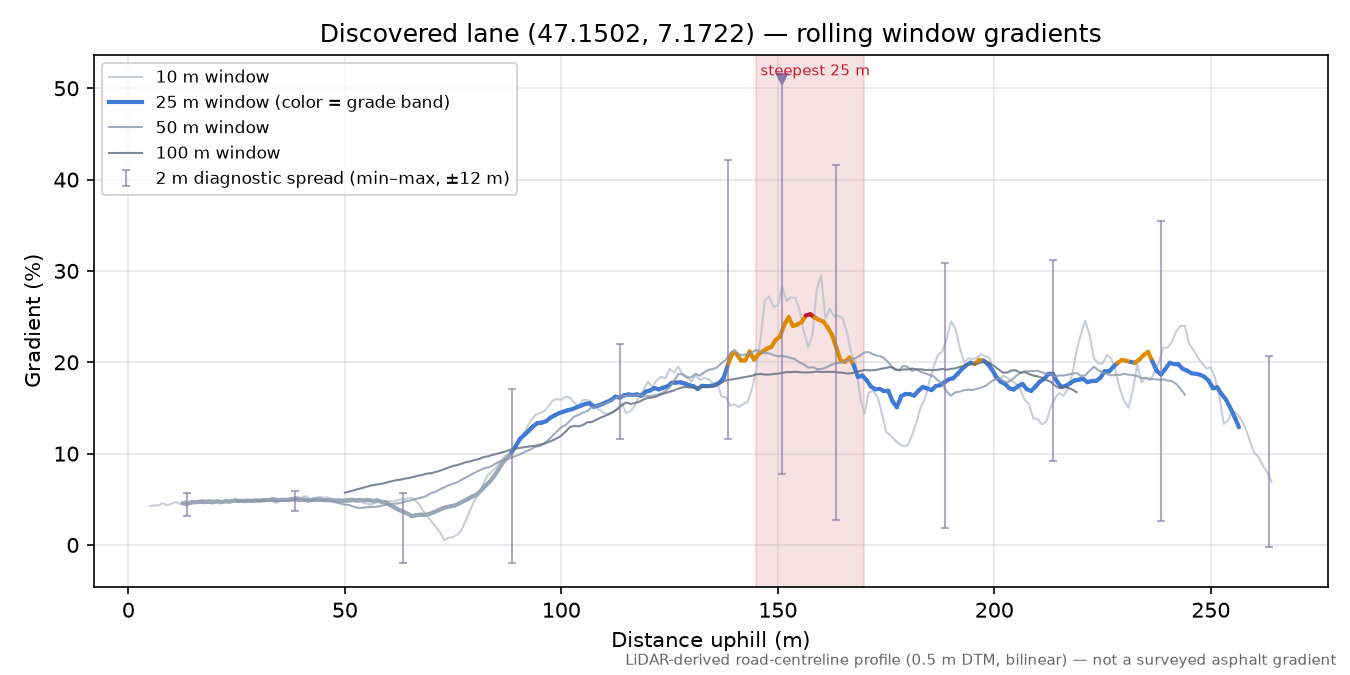 Discovered lane (47.1502, 7.1722) rolling gradient profile