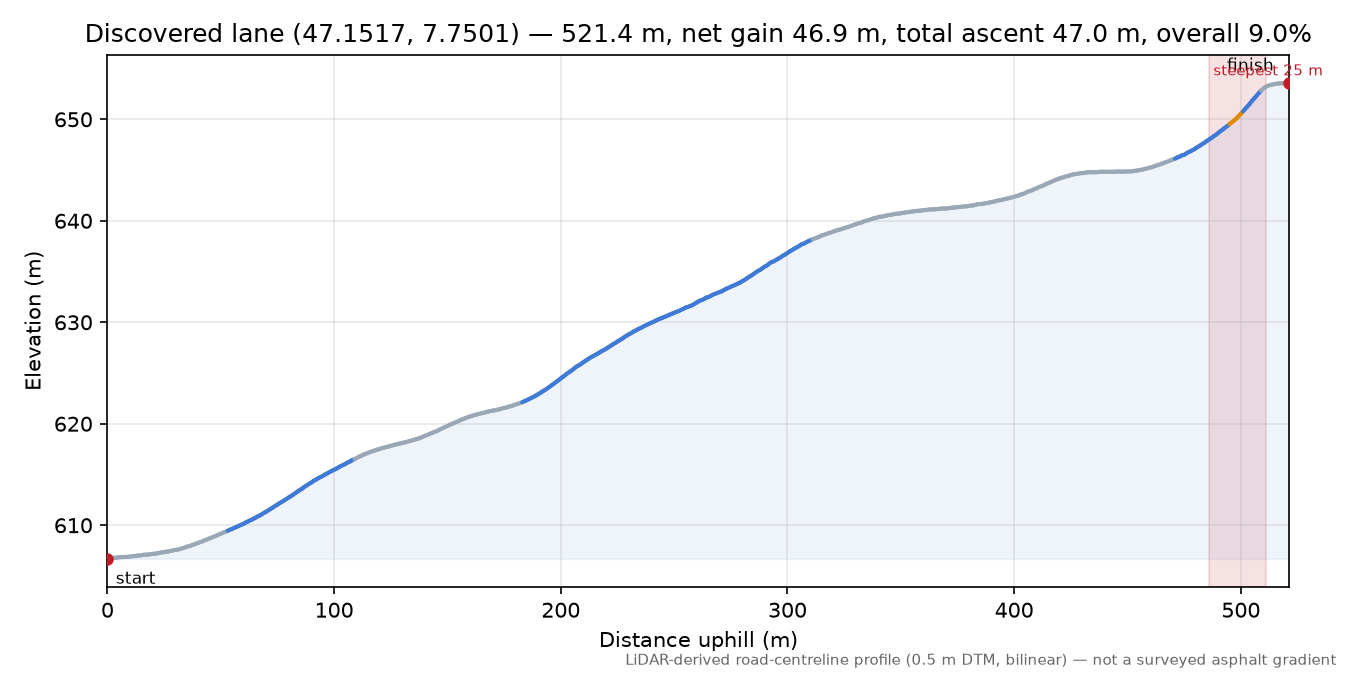 Discovered lane (47.1517, 7.7501) elevation profile