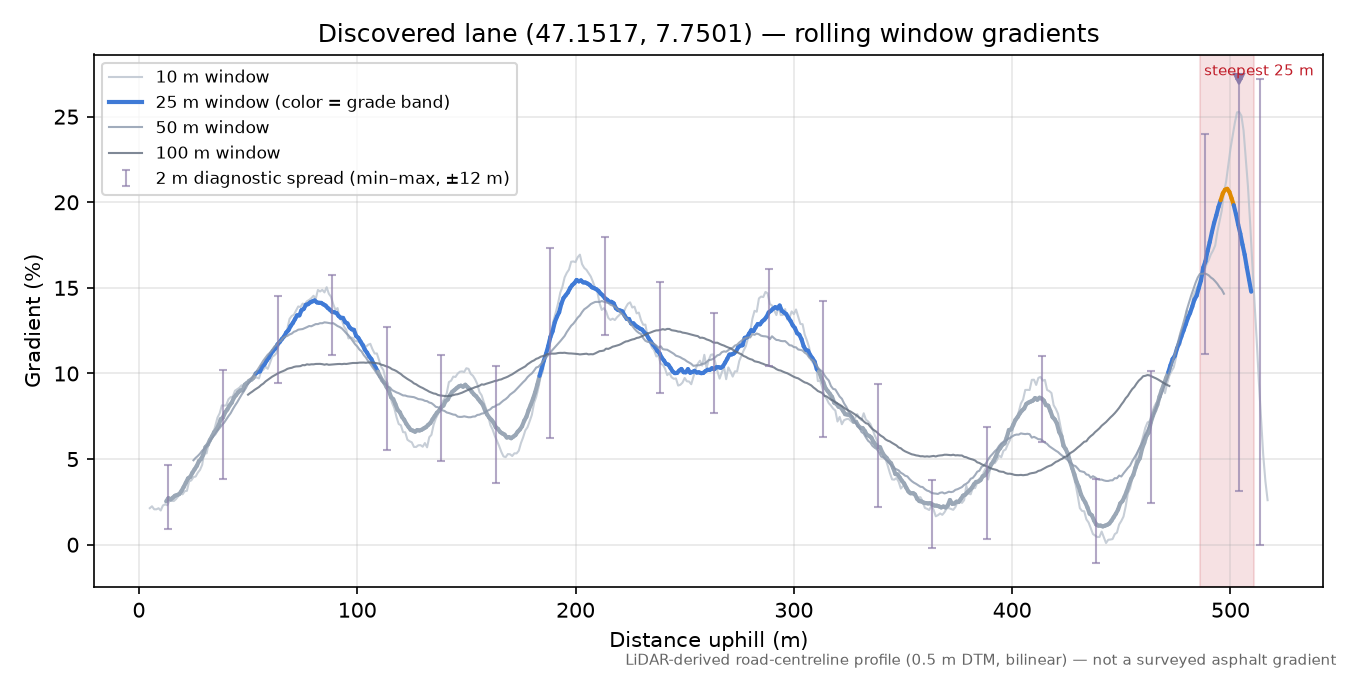 Discovered lane (47.1517, 7.7501) rolling gradient profile