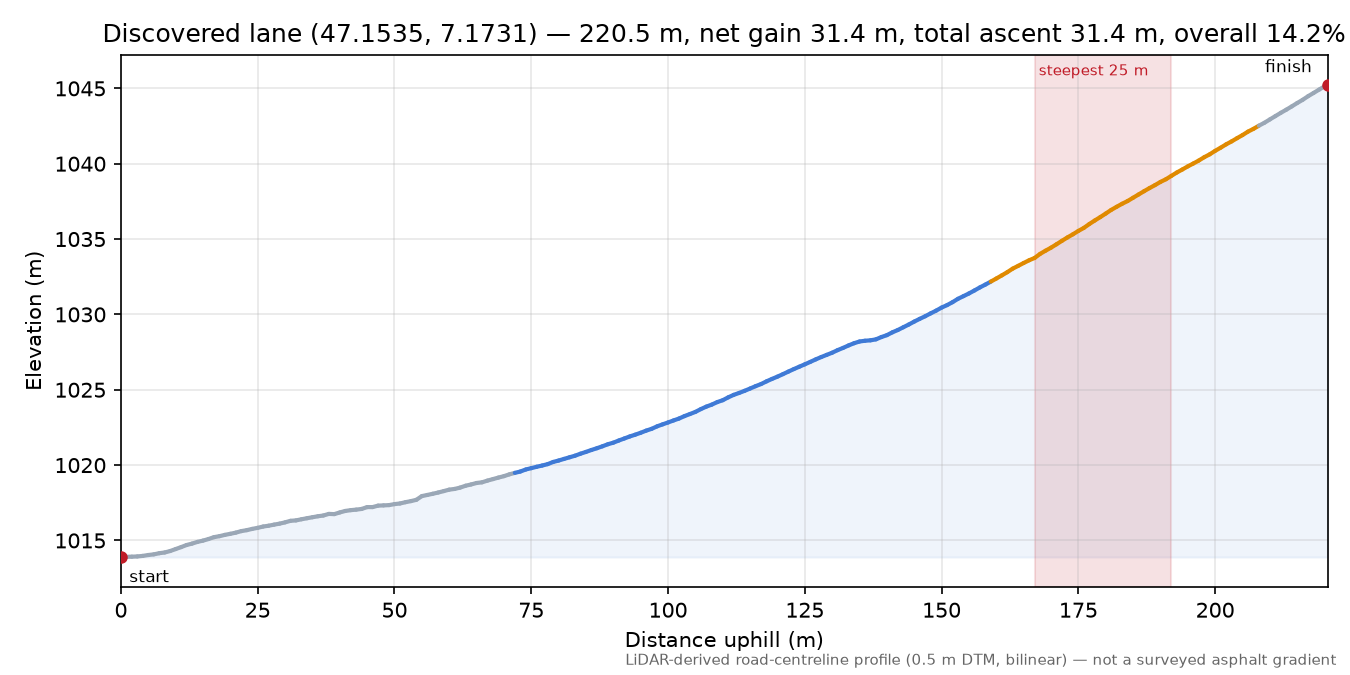 Discovered lane (47.1535, 7.1731) elevation profile