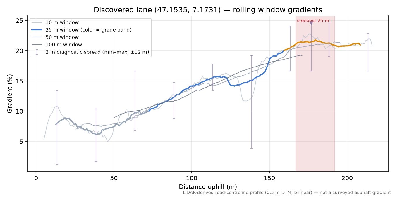 Discovered lane (47.1535, 7.1731) rolling gradient profile