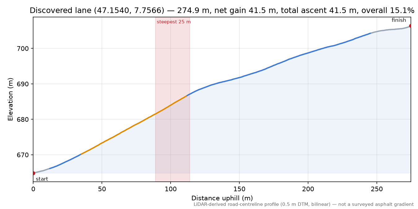 Discovered lane (47.1540, 7.7566) elevation profile