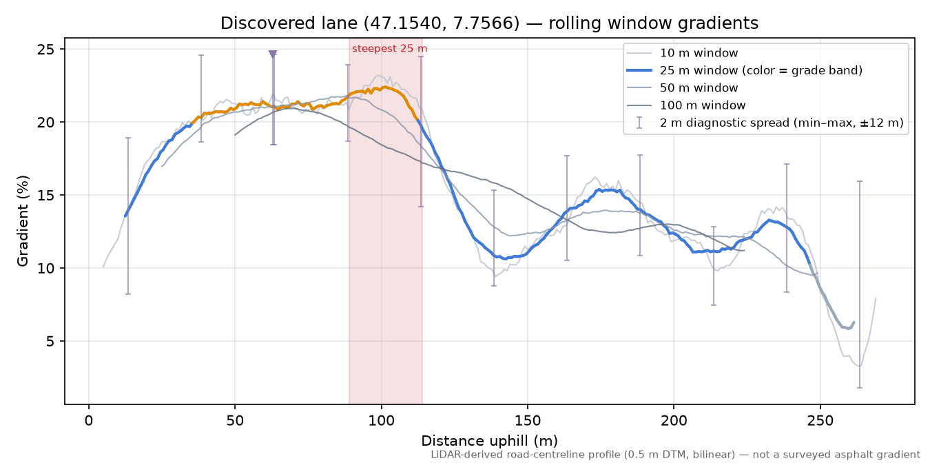 Discovered lane (47.1540, 7.7566) rolling gradient profile