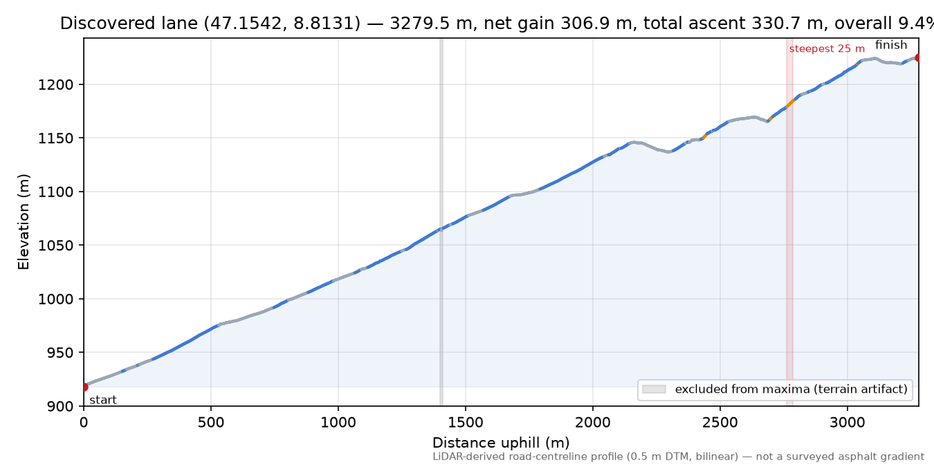 Discovered lane (47.1542, 8.8131) elevation profile