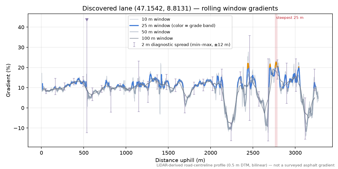 Discovered lane (47.1542, 8.8131) rolling gradient profile