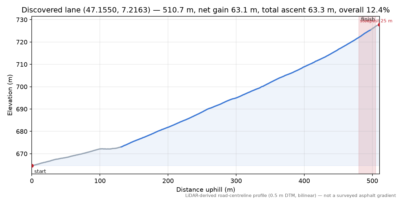 Discovered lane (47.1550, 7.2163) elevation profile