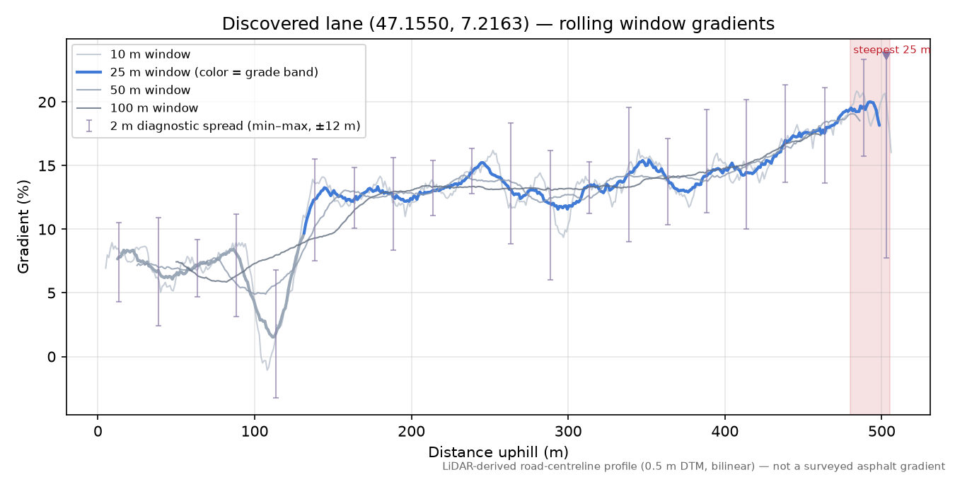 Discovered lane (47.1550, 7.2163) rolling gradient profile