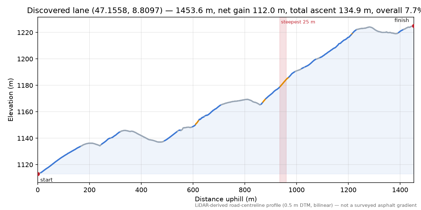 Discovered lane (47.1558, 8.8097) elevation profile