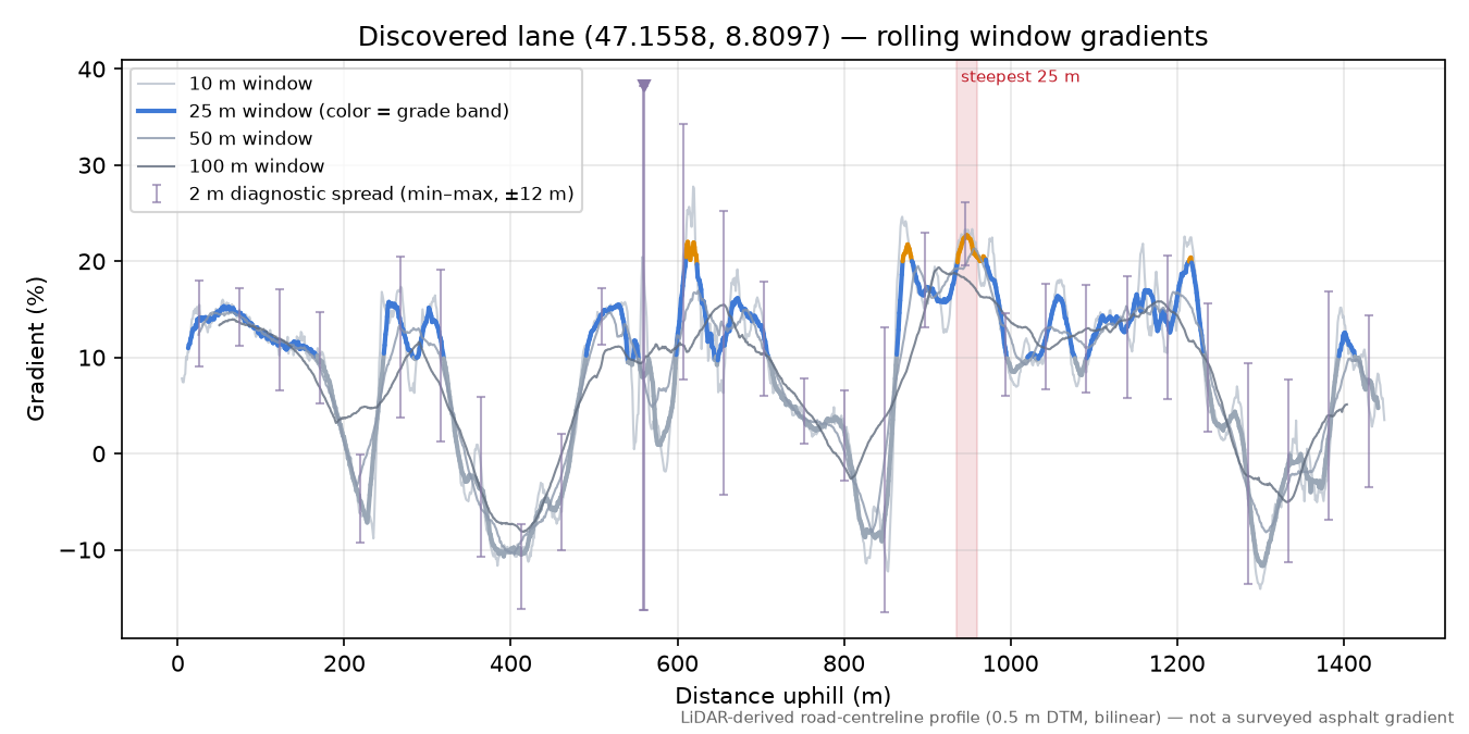 Discovered lane (47.1558, 8.8097) rolling gradient profile