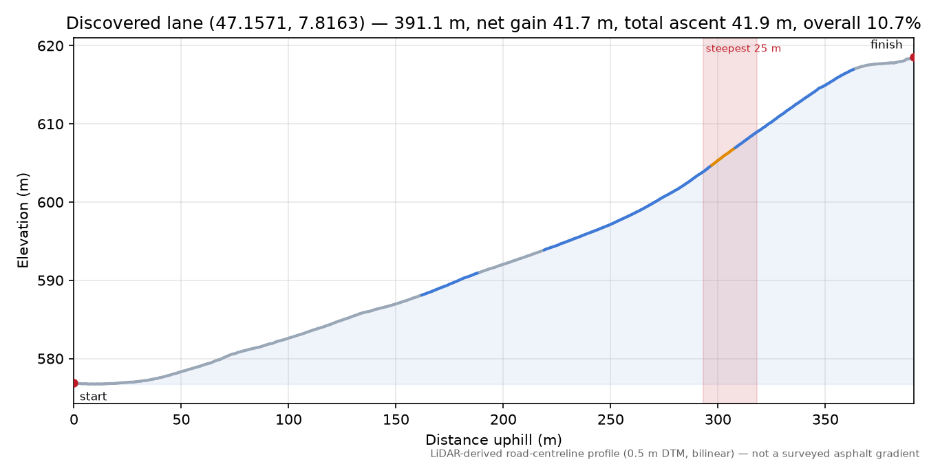 Discovered lane (47.1571, 7.8163) elevation profile