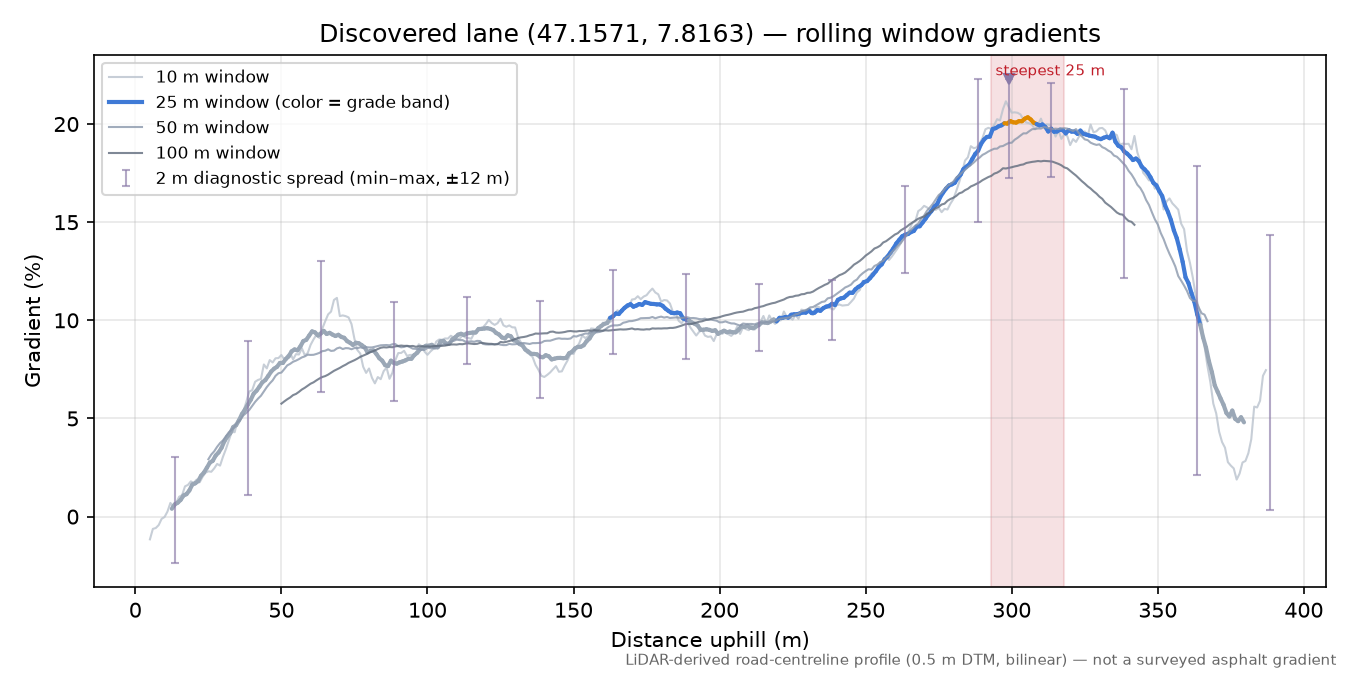Discovered lane (47.1571, 7.8163) rolling gradient profile