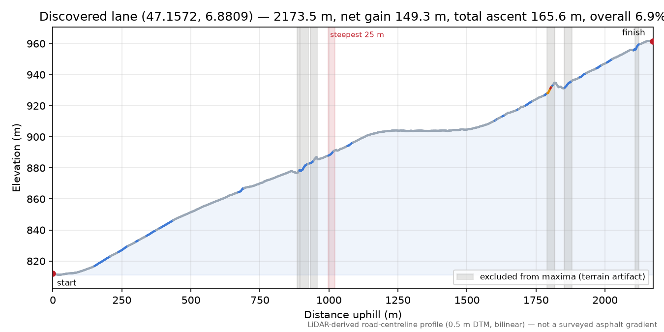 Discovered lane (47.1572, 6.8809) elevation profile