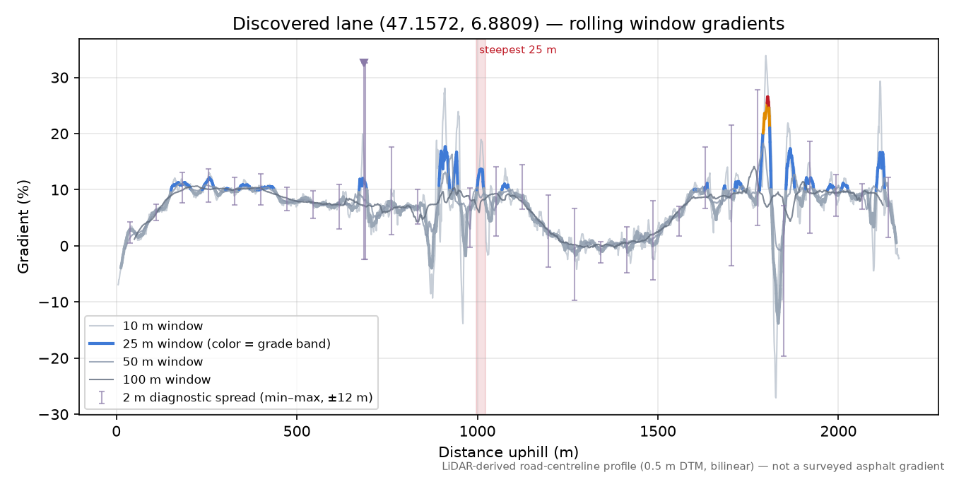 Discovered lane (47.1572, 6.8809) rolling gradient profile