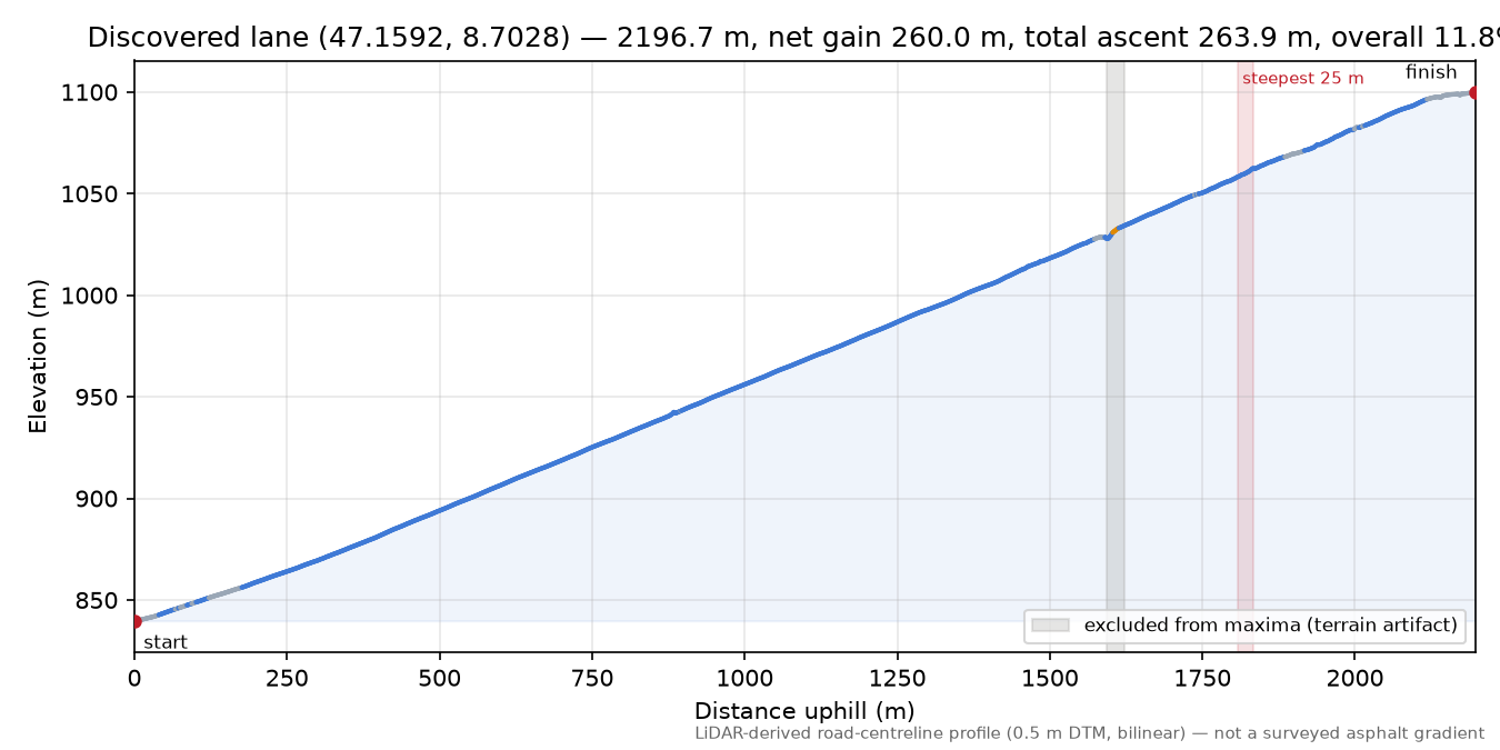 Discovered lane (47.1592, 8.7028) elevation profile