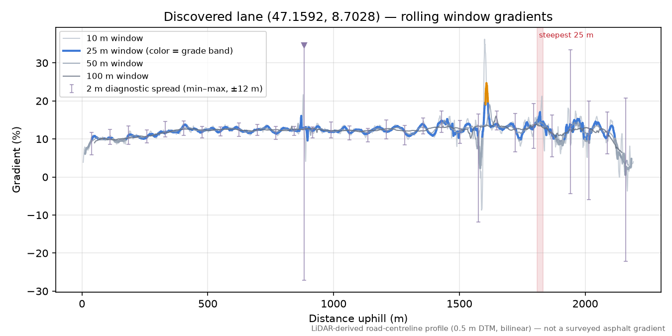 Discovered lane (47.1592, 8.7028) rolling gradient profile