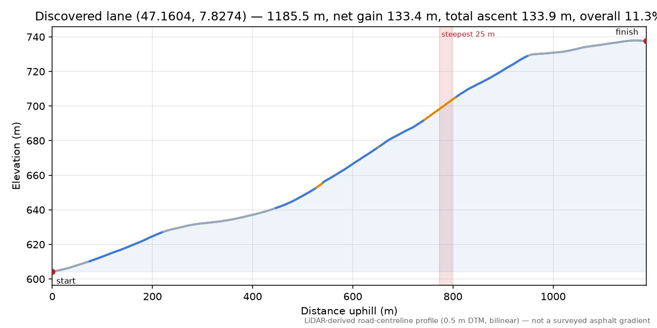 Discovered lane (47.1604, 7.8274) elevation profile