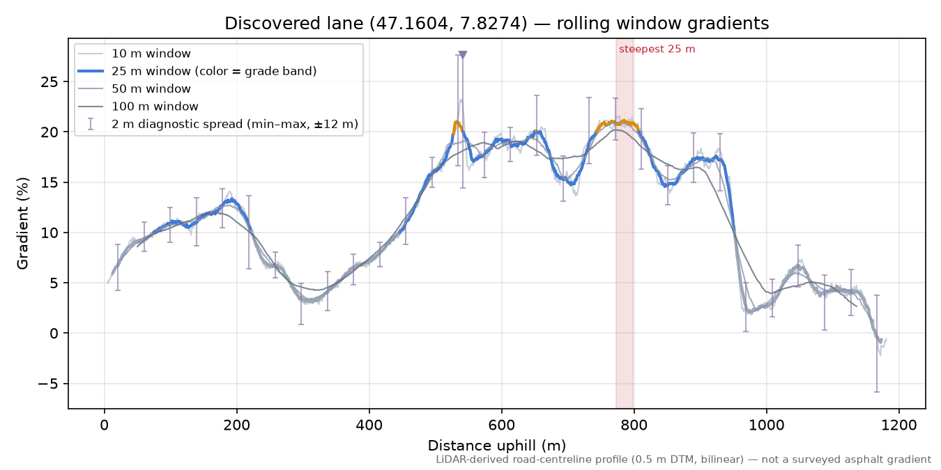 Discovered lane (47.1604, 7.8274) rolling gradient profile