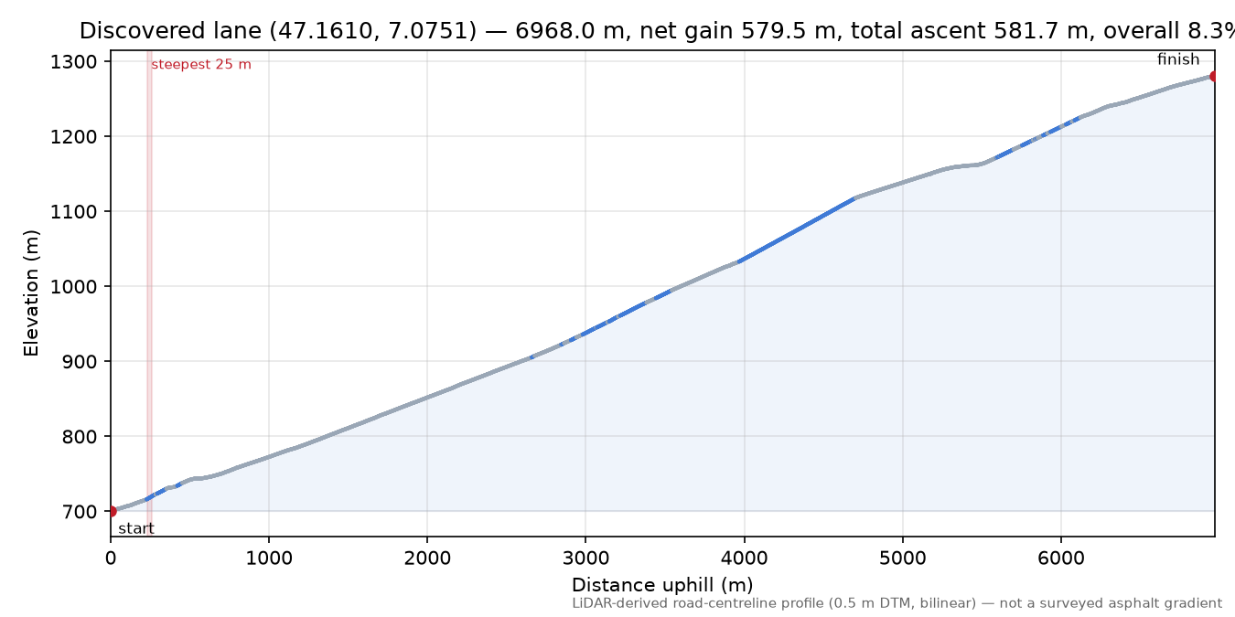 Discovered lane (47.1610, 7.0751) elevation profile