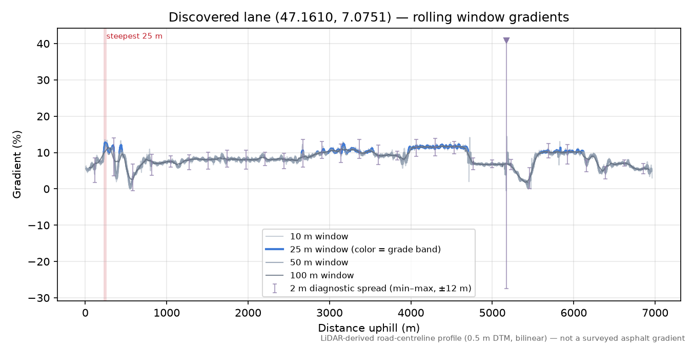 Discovered lane (47.1610, 7.0751) rolling gradient profile