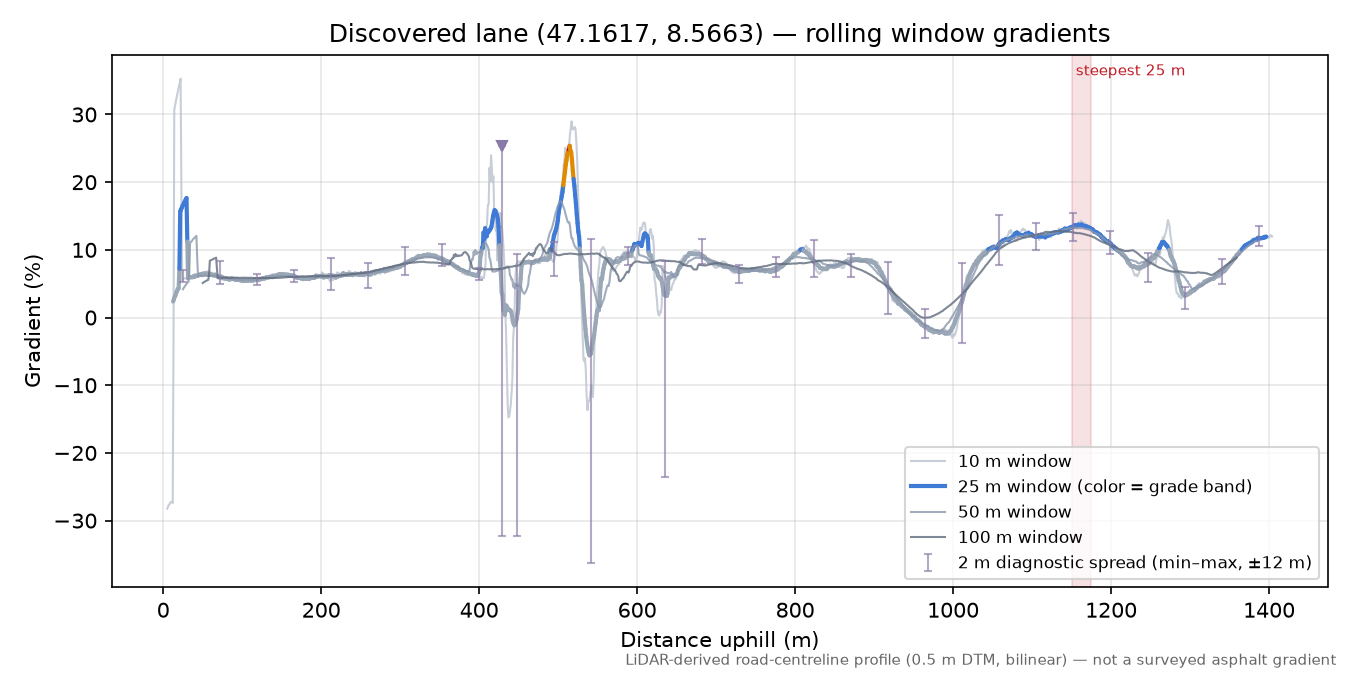Discovered lane (47.1617, 8.5663) rolling gradient profile