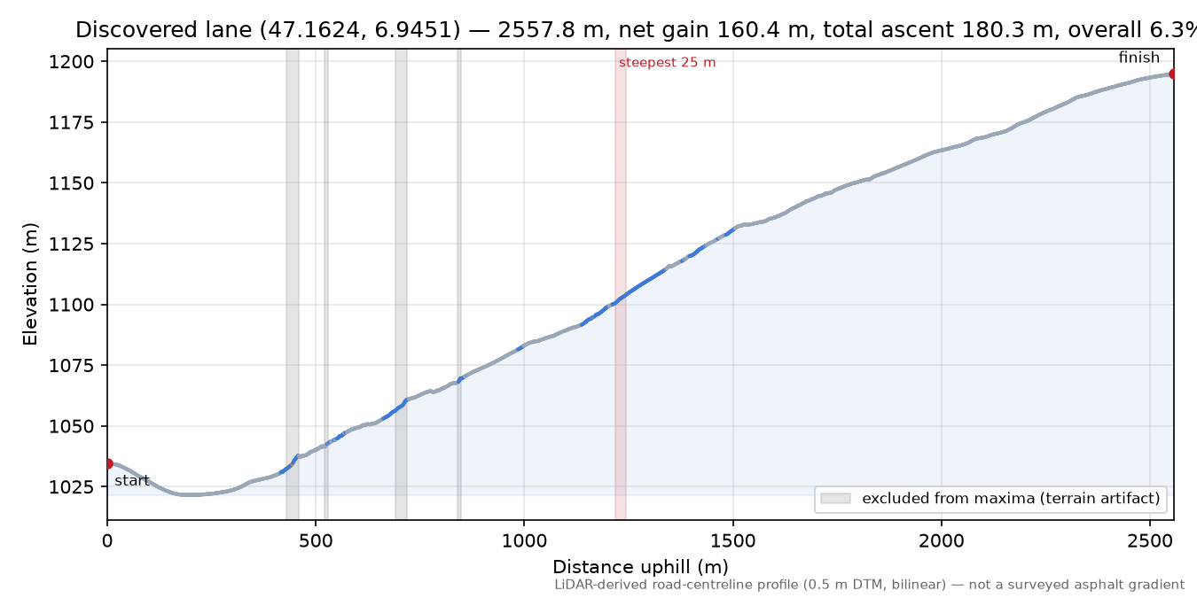 Discovered lane (47.1624, 6.9451) elevation profile
