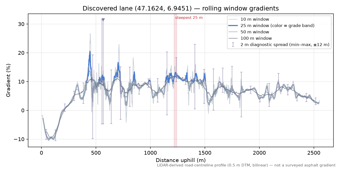 Discovered lane (47.1624, 6.9451) rolling gradient profile